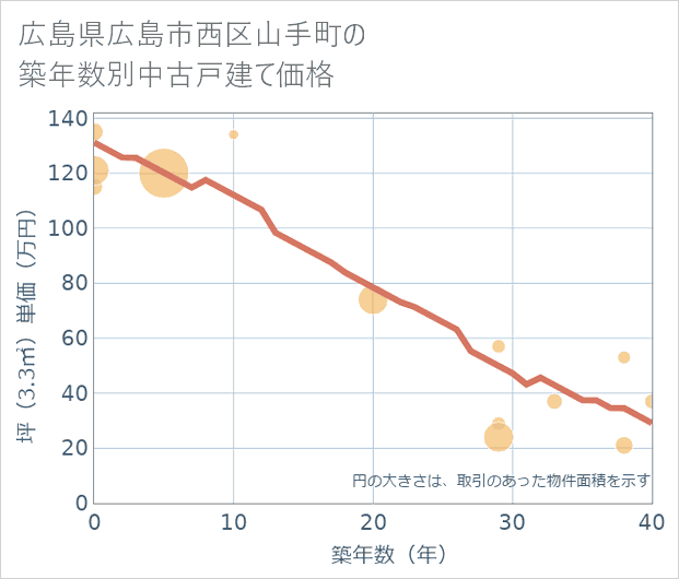 広島県広島市西区山手町の築年数別の中古戸建て坪単価