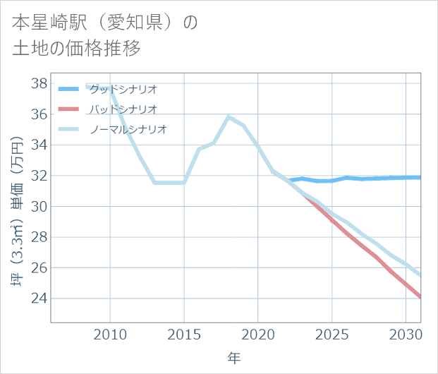 本星崎駅(愛知県)の土地価格推移
