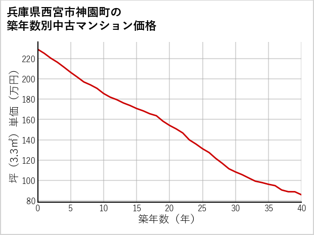 兵庫県西宮市神園町の築年数別の中古マンション坪単価