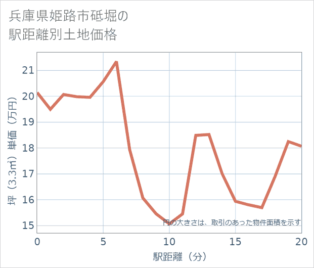 兵庫県姫路市砥堀の徒歩距離別の土地坪単価