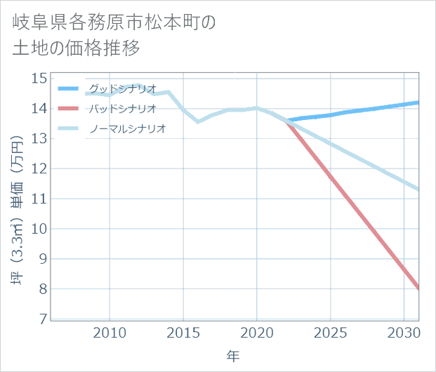 岐阜県各務原市松本町の土地価格推移