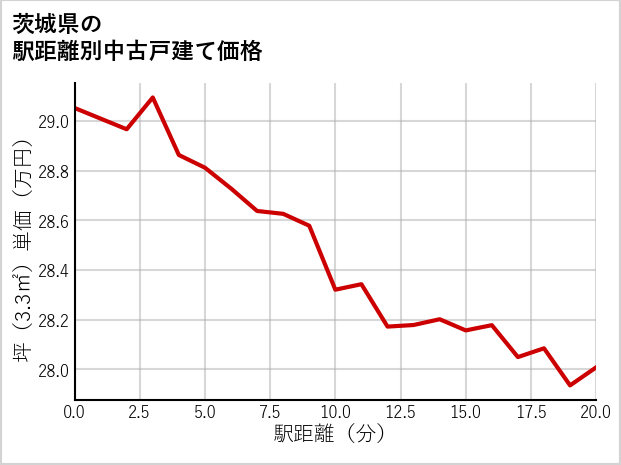 茨城県の徒歩距離別の中古戸建て坪単価