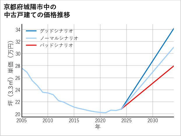 京都府城陽市中の中古戸建て価格推移