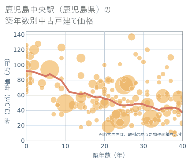 鹿児島中央駅(鹿児島県)の築年数別の中古戸建て坪単価