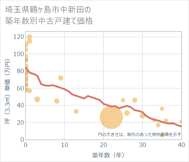 埼玉県鶴ケ島市中新田の築年数別の中古戸建て坪単価