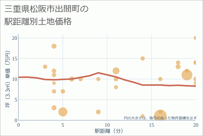 三重県松阪市出間町の徒歩距離別の土地坪単価