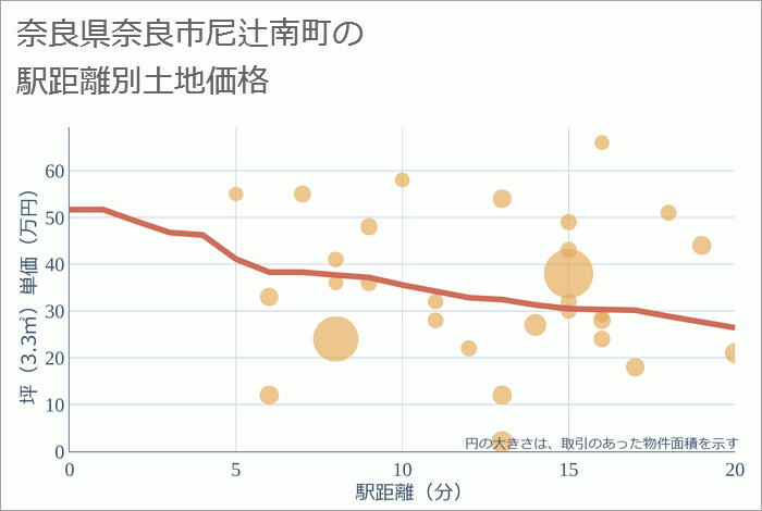 奈良県奈良市尼辻南町の徒歩距離別の土地坪単価