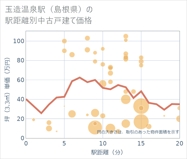 玉造温泉駅(島根県)の徒歩距離別の中古戸建て坪単価