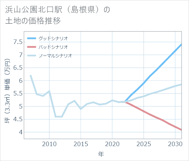 浜山公園北口駅(島根県)の土地価格推移