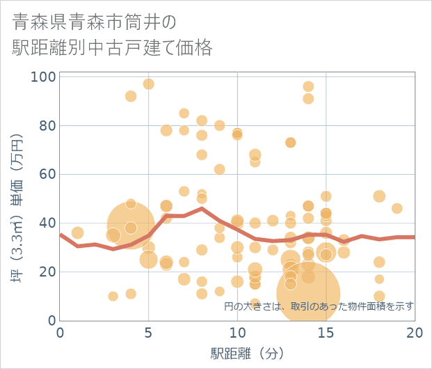 青森県青森市筒井の徒歩距離別の中古戸建て坪単価