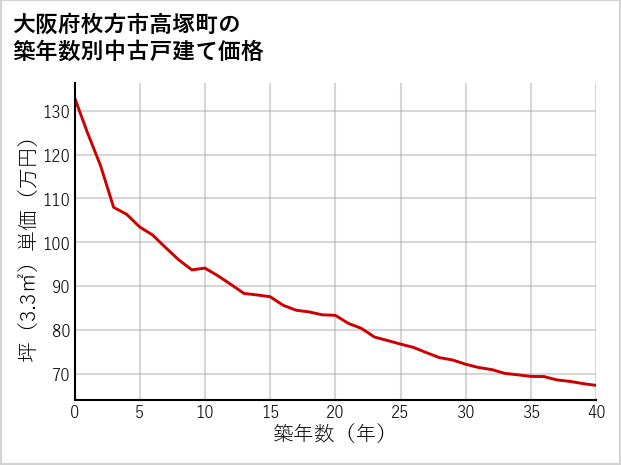 大阪府枚方市高塚町の築年数別の中古戸建て坪単価