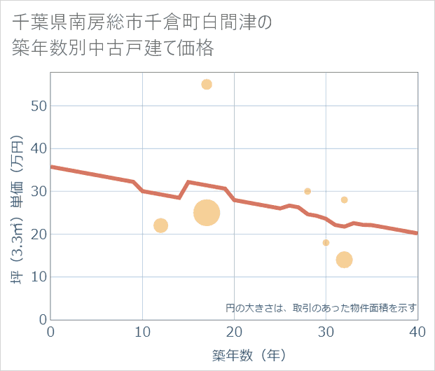 千葉県南房総市千倉町白間津の築年数別の中古戸建て坪単価