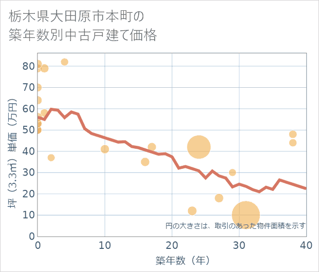 栃木県大田原市本町の築年数別の中古戸建て坪単価