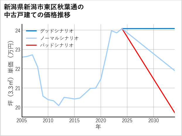 新潟県新潟市東区秋葉通の中古戸建て価格推移
