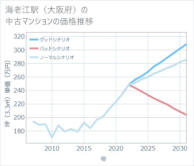 海老江駅(大阪府)の中古マンション価格推移