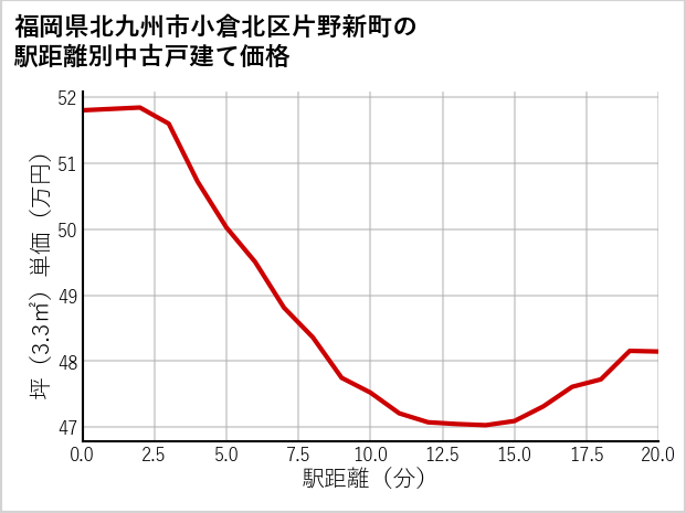 福岡県北九州市小倉北区片野新町の徒歩距離別の中古戸建て坪単価