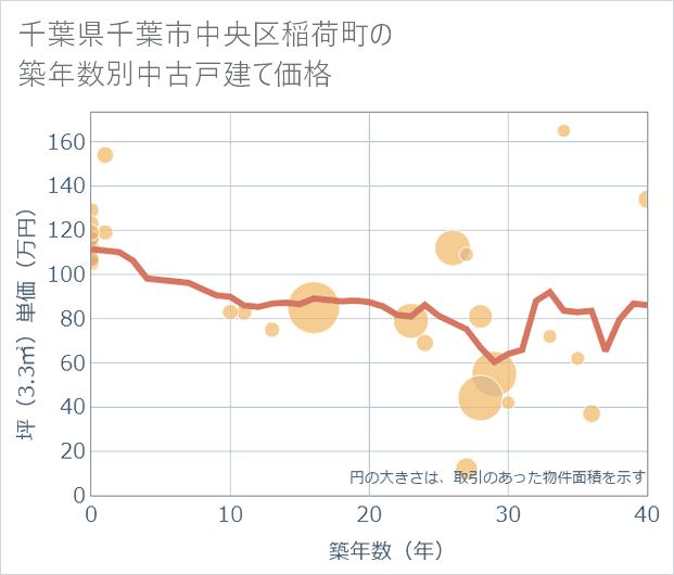 千葉県千葉市中央区稲荷町の築年数別の中古戸建て坪単価