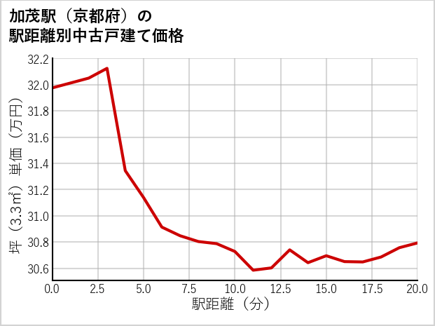加茂駅（京都府）の徒歩距離別の中古戸建て坪単価