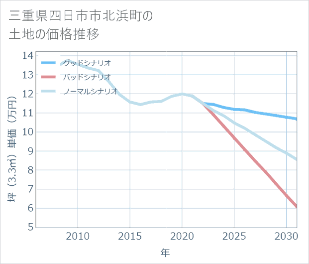三重県四日市市北浜町の土地価格推移