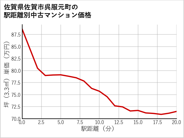 佐賀県佐賀市呉服元町の徒歩距離別の中古マンション坪単価