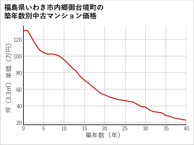 福島県いわき市内郷御台境町の築年数別の中古マンション坪単価