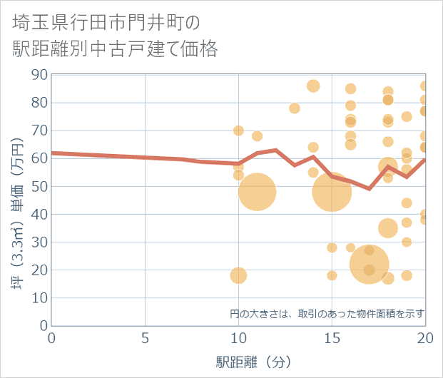 埼玉県行田市門井町の徒歩距離別の中古戸建て坪単価