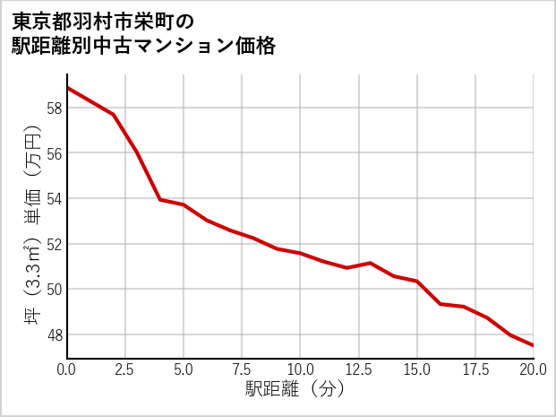 東京都羽村市栄町の徒歩距離別の中古マンション坪単価