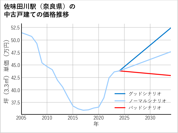 佐味田川駅（奈良県）の中古戸建て価格推移