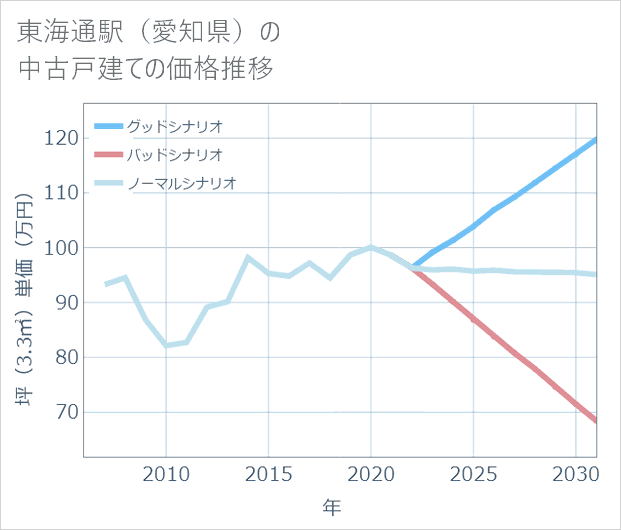 東海通駅(愛知県)の中古戸建て価格推移