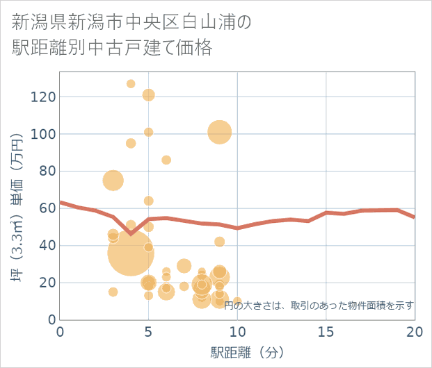 新潟県新潟市中央区白山浦の徒歩距離別の中古戸建て坪単価
