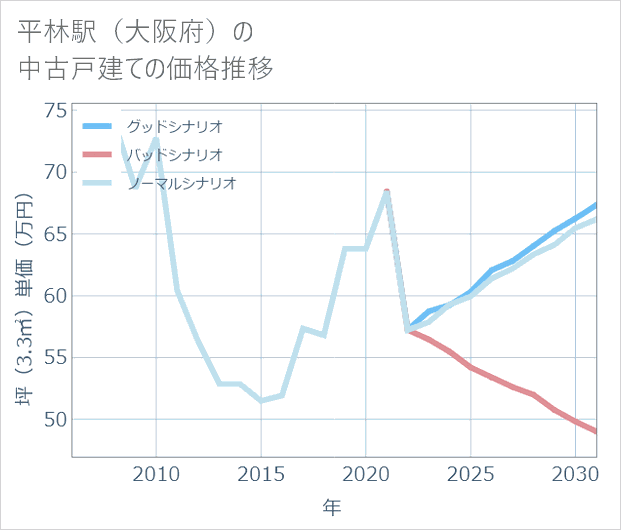 平林駅(大阪府)の中古戸建て価格推移