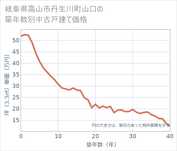 岐阜県高山市丹生川町山口の築年数別の中古戸建て坪単価