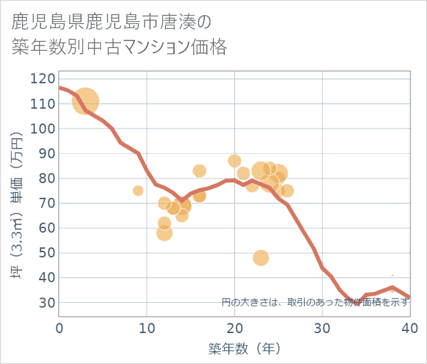 鹿児島県鹿児島市唐湊の築年数別の中古マンション坪単価