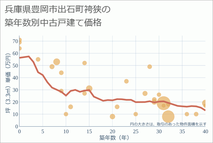 兵庫県豊岡市出石町袴狭の築年数別の中古戸建て坪単価