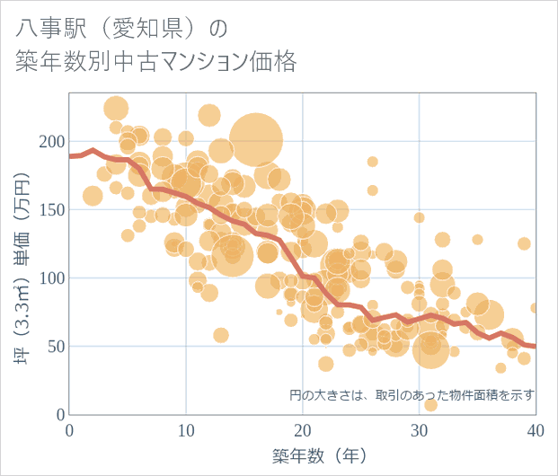 八事駅(愛知県)の築年数別の中古マンション坪単価