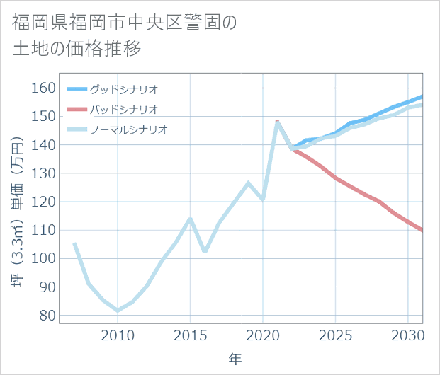 福岡県福岡市中央区警固の土地価格推移