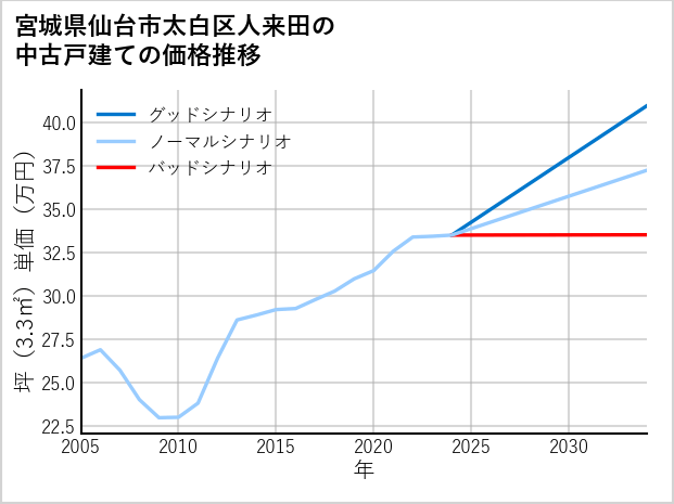 宮城県仙台市太白区人来田の中古戸建て価格推移