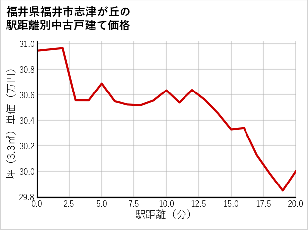 福井県福井市志津が丘の徒歩距離別の中古戸建て坪単価