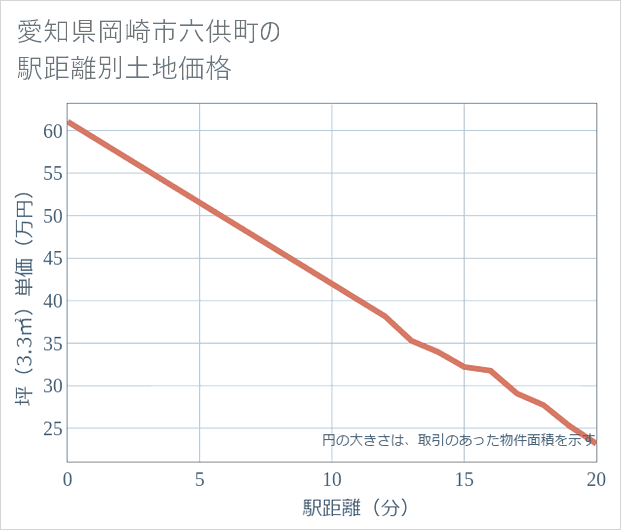 愛知県岡崎市六供町の徒歩距離別の土地坪単価