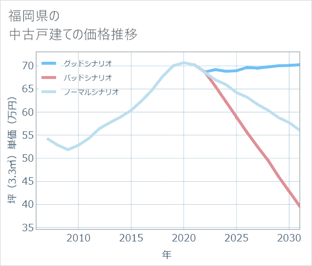 福岡県の中古戸建て価格推移