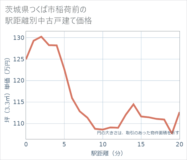 茨城県つくば市稲荷前の徒歩距離別の中古戸建て坪単価