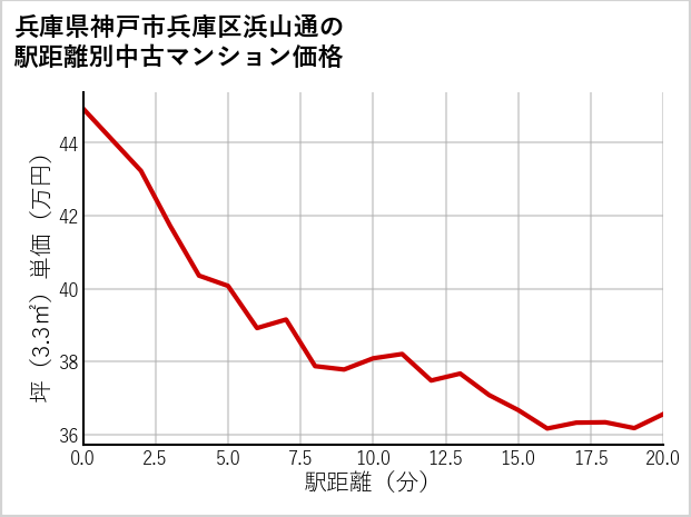 兵庫県神戸市兵庫区浜山通の徒歩距離別の中古マンション坪単価
