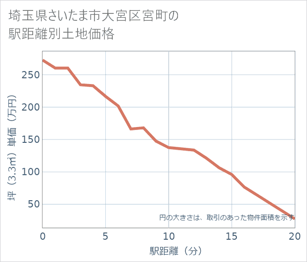 埼玉県さいたま市大宮区宮町の徒歩距離別の土地坪単価