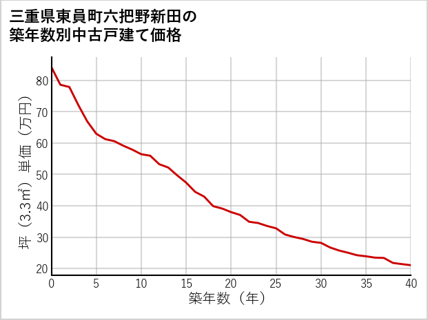 三重県東員町六把野新田の築年数別の中古戸建て坪単価