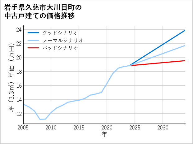 岩手県久慈市大川目町の中古戸建て価格推移