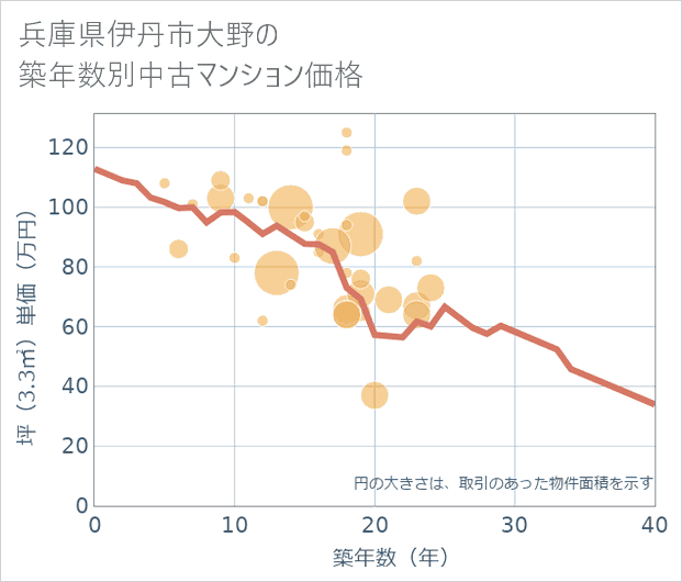 兵庫県伊丹市大野の築年数別の中古マンション坪単価