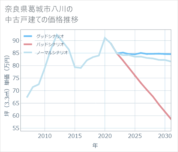 奈良県葛城市八川の中古戸建て価格推移