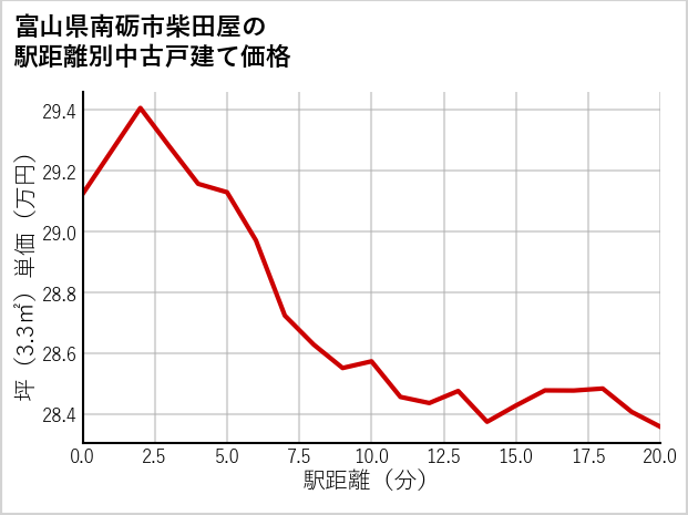 富山県南砺市柴田屋の徒歩距離別の中古戸建て坪単価