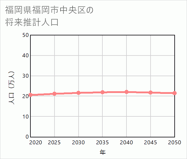 福岡市中央区の将来推計人口