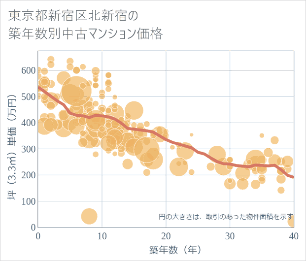東京都新宿区北新宿の築年数別の中古マンション坪単価